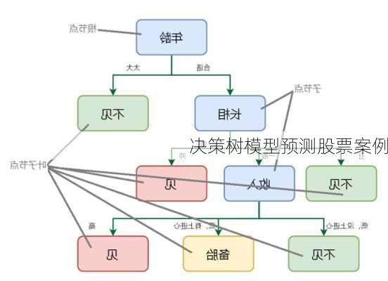 决策树模型预测股票案例