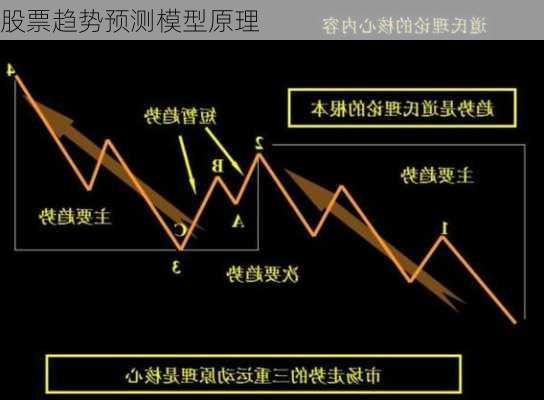 股票趋势预测模型原理