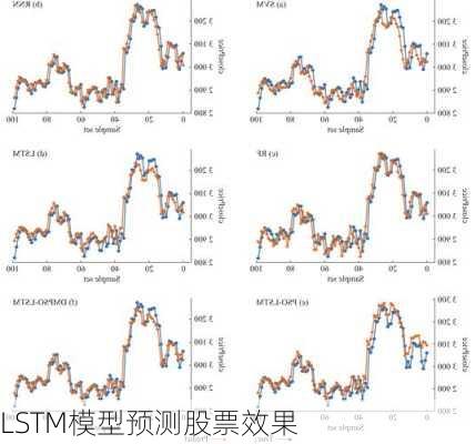 LSTM模型预测股票效果