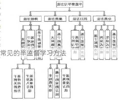 常见的半监督学习方法