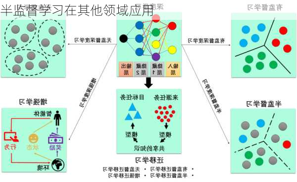 半监督学习在其他领域应用