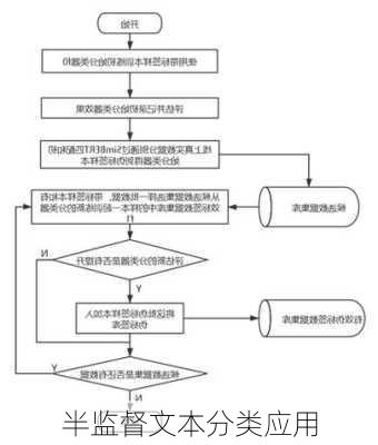 半监督文本分类应用