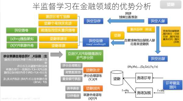 半监督学习在金融领域的优势分析