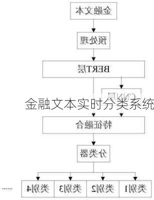 金融文本实时分类系统