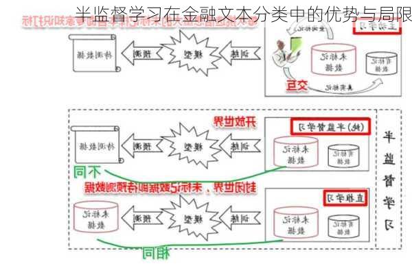 半监督学习在金融文本分类中的优势与局限