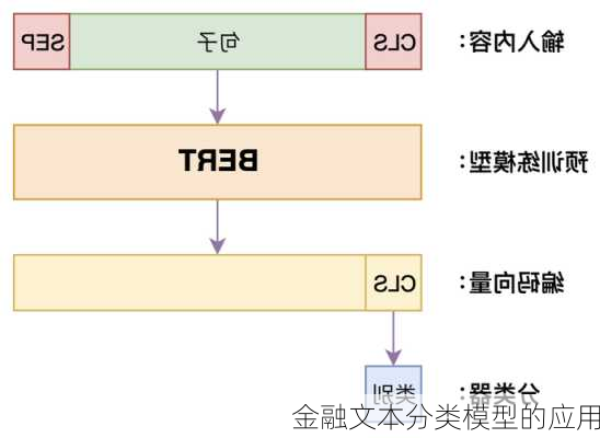 金融文本分类模型的应用