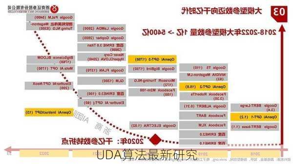 UDA算法最新研究