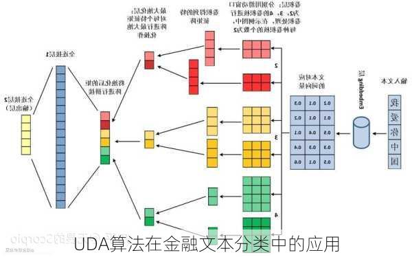 UDA算法在金融文本分类中的应用