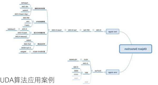 UDA算法应用案例