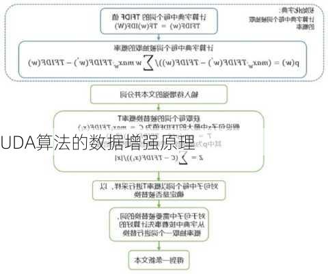 UDA算法的数据增强原理