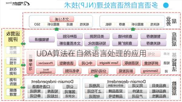 UDA算法在自然语言处理的应用