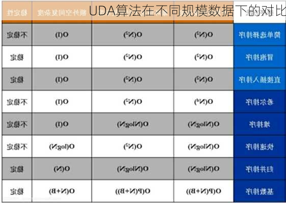 UDA算法在不同规模数据下的对比