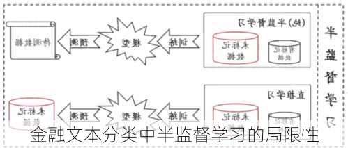 金融文本分类中半监督学习的局限性