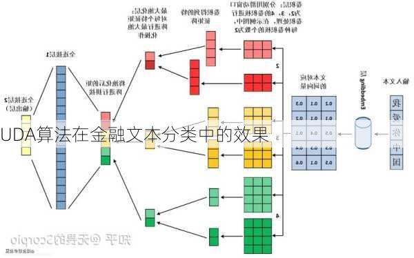 UDA算法在金融文本分类中的效果