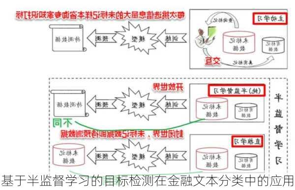 基于半监督学习的目标检测在金融文本分类中的应用