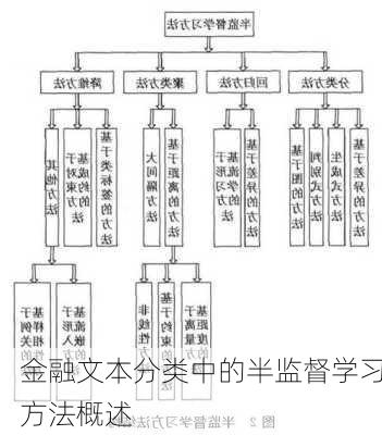 金融文本分类中的半监督学习方法概述