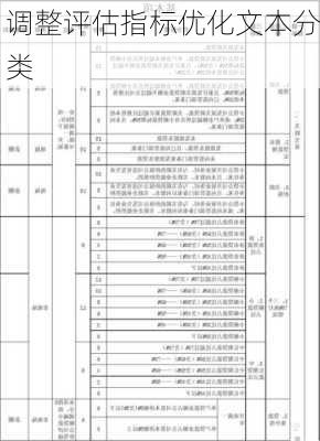 调整评估指标优化文本分类