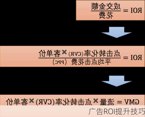 广告ROI提升技巧