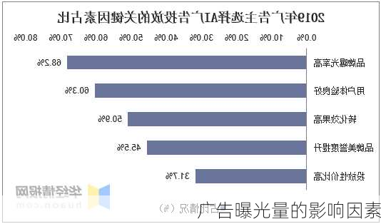 广告曝光量的影响因素