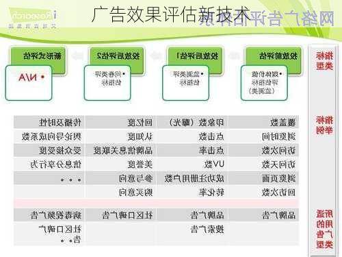 广告效果评估新技术