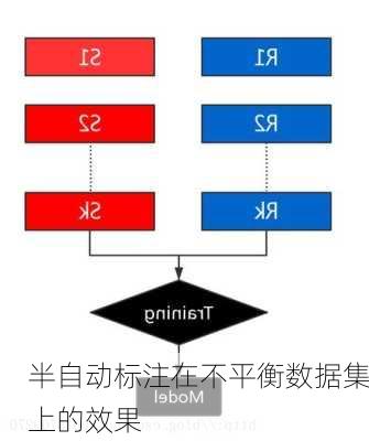 半自动标注在不平衡数据集上的效果