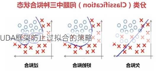 UDA框架防止过拟合的策略