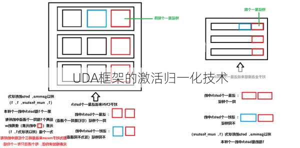 UDA框架的激活归一化技术