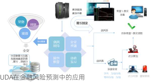 UDA在金融风险预测中的应用