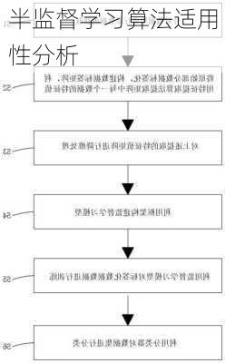 半监督学习算法适用性分析