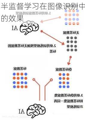 半监督学习在图像识别中的效果