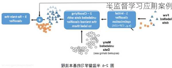 半监督学习应用案例