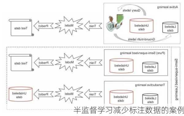 半监督学习减少标注数据的案例