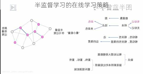 半监督学习的在线学习策略