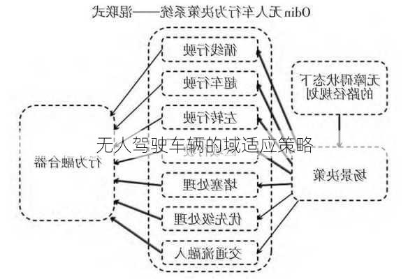 无人驾驶车辆的域适应策略