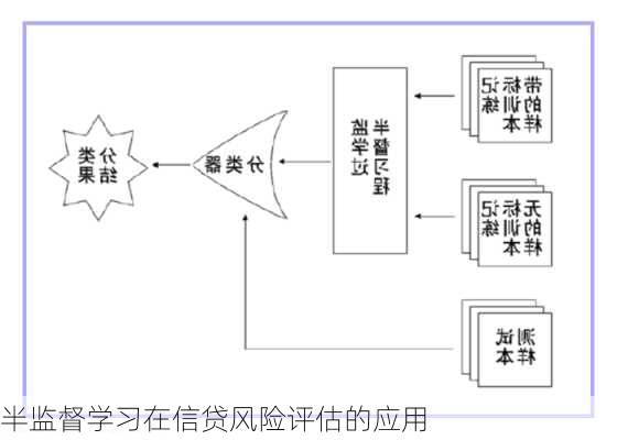 半监督学习在信贷风险评估的应用