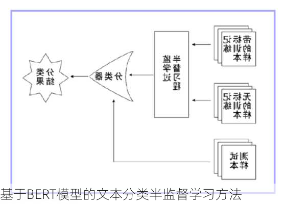 基于BERT模型的文本分类半监督学习方法