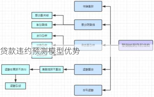 贷款违约预测模型优势