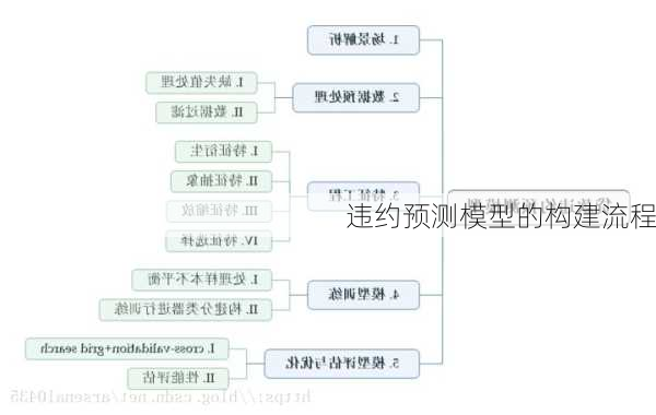 违约预测模型的构建流程