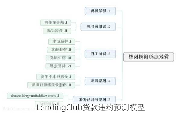 LendingClub贷款违约预测模型