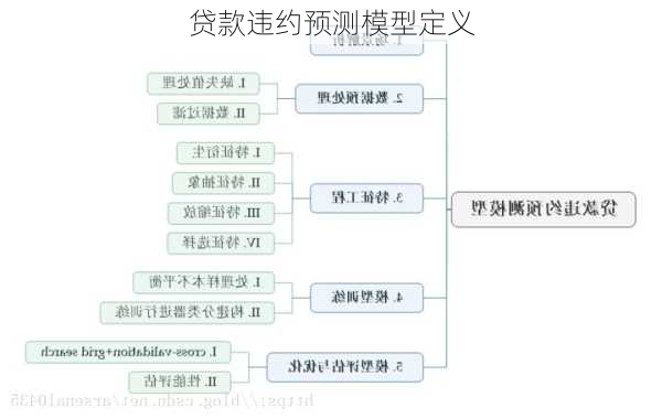 贷款违约预测模型定义