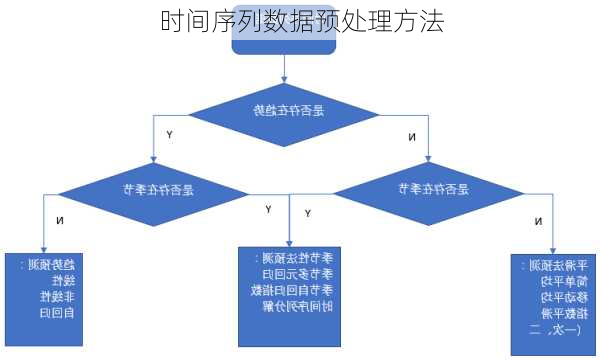 时间序列数据预处理方法