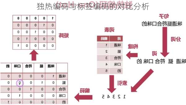 独热编码与标签编码的对比分析