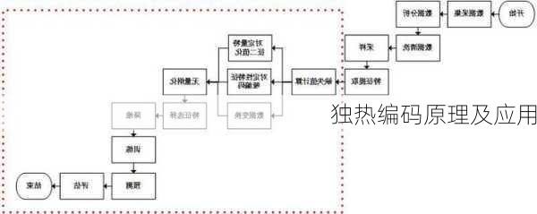 独热编码原理及应用