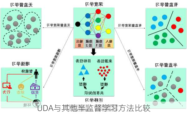 UDA与其他半监督学习方法比较