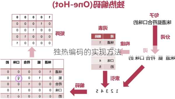 独热编码的实现方法