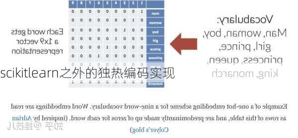 scikitlearn之外的独热编码实现