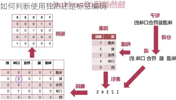 如何判断使用独热还是标签编码