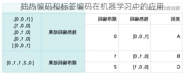 独热编码和标签编码在机器学习中的应用