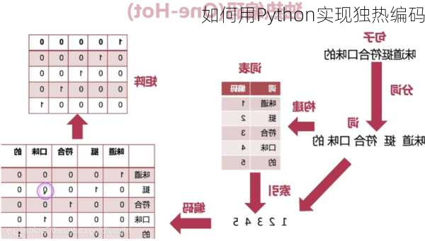 如何用Python实现独热编码