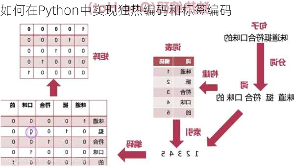 如何在Python中实现独热编码和标签编码